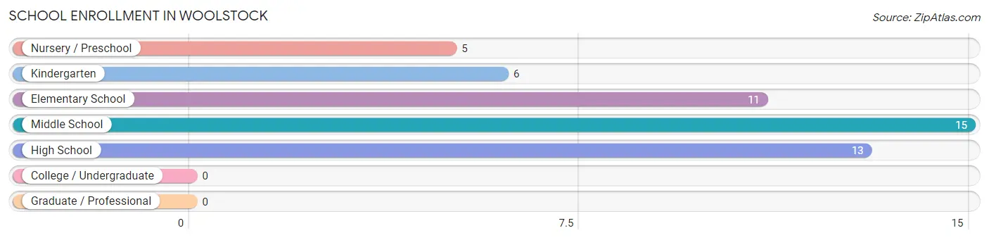 School Enrollment in Woolstock