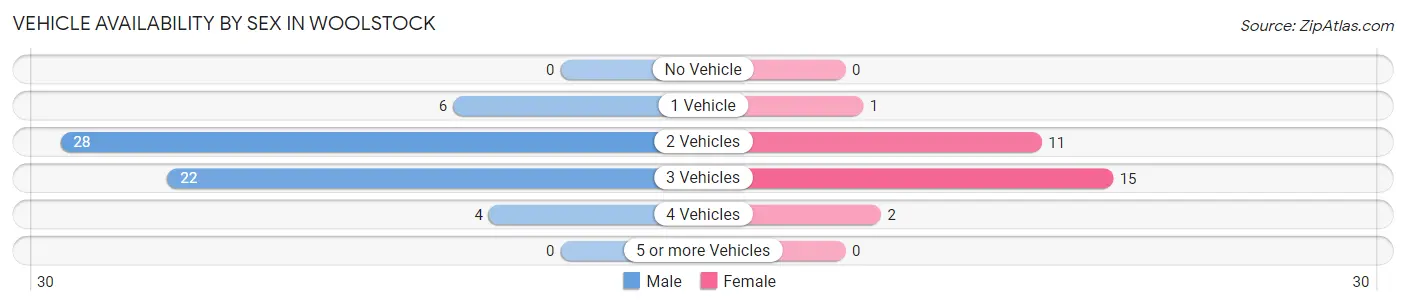 Vehicle Availability by Sex in Woolstock