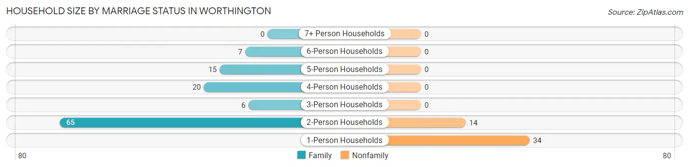 Household Size by Marriage Status in Worthington