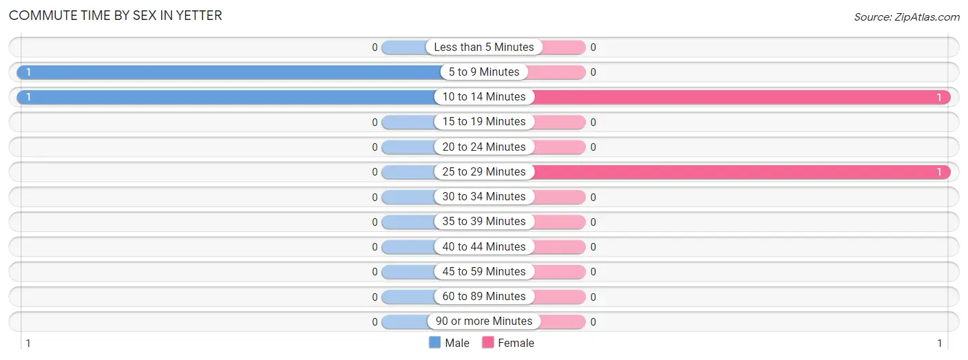 Commute Time by Sex in Yetter