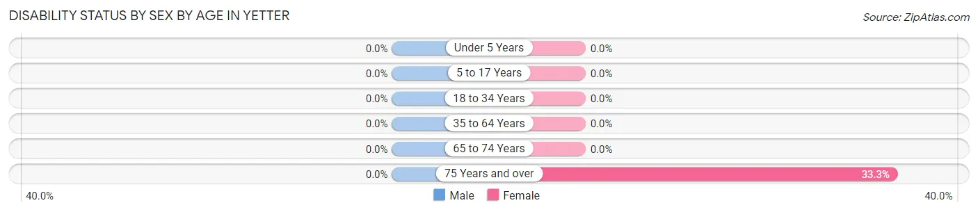 Disability Status by Sex by Age in Yetter