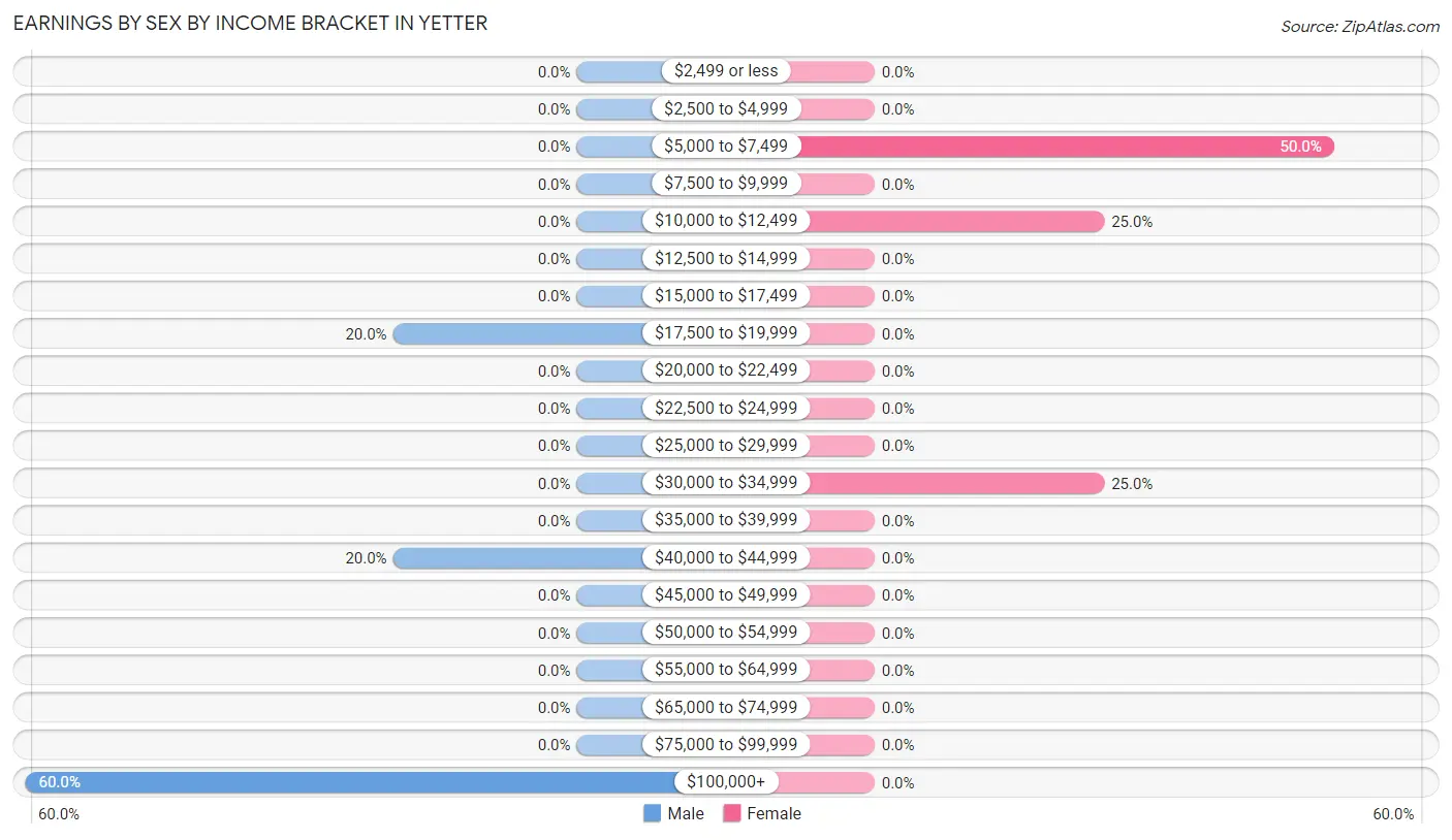 Earnings by Sex by Income Bracket in Yetter