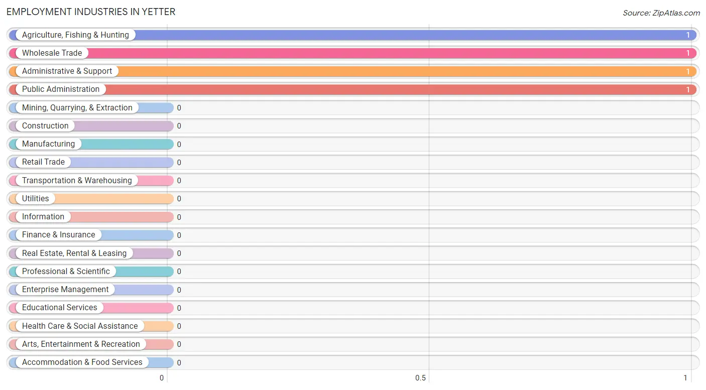 Employment Industries in Yetter