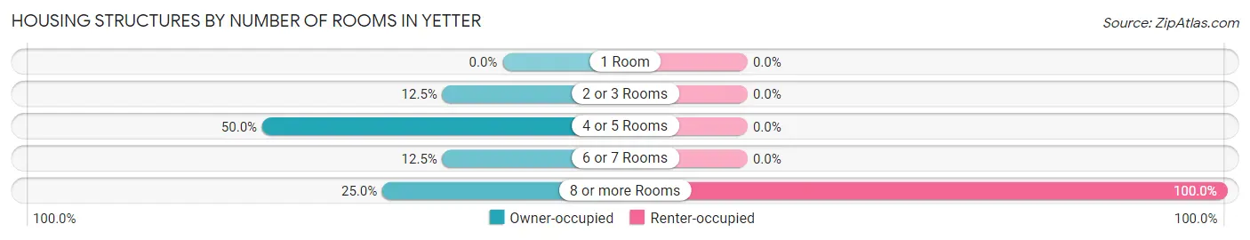 Housing Structures by Number of Rooms in Yetter