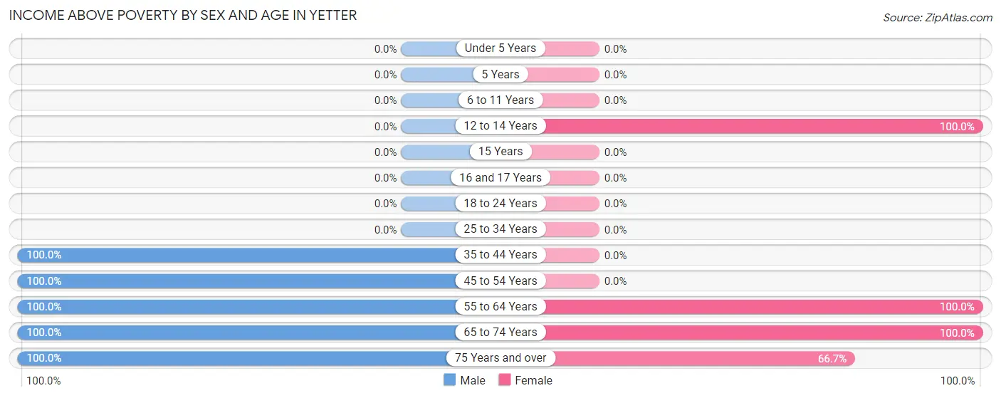 Income Above Poverty by Sex and Age in Yetter