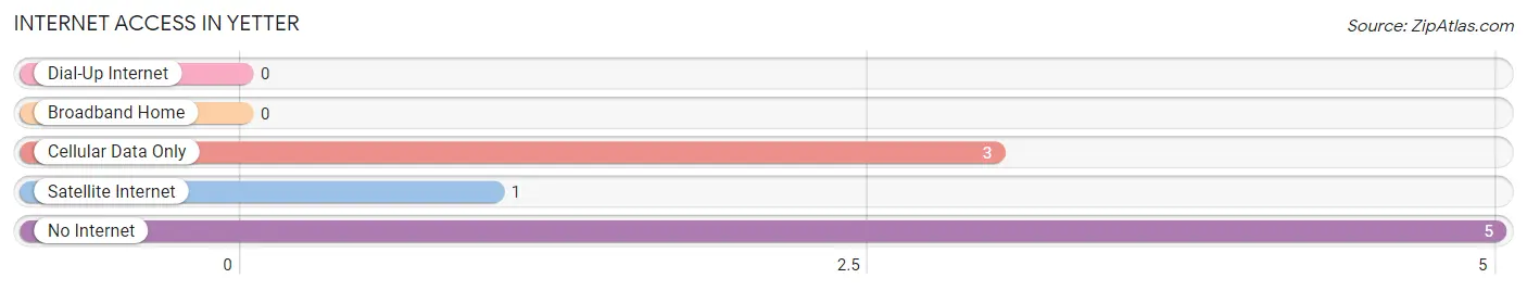 Internet Access in Yetter