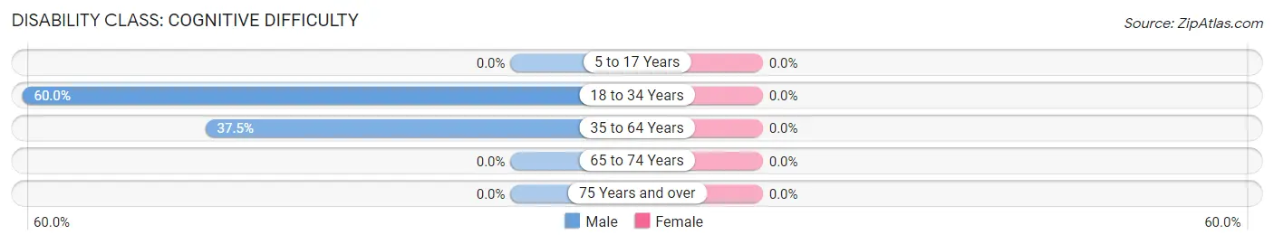 Disability in Yorktown: <span>Cognitive Difficulty</span>