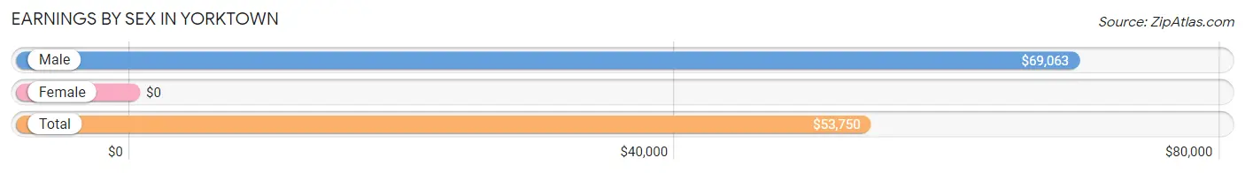 Earnings by Sex in Yorktown