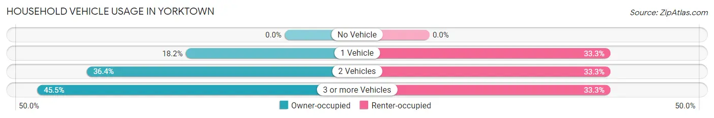 Household Vehicle Usage in Yorktown