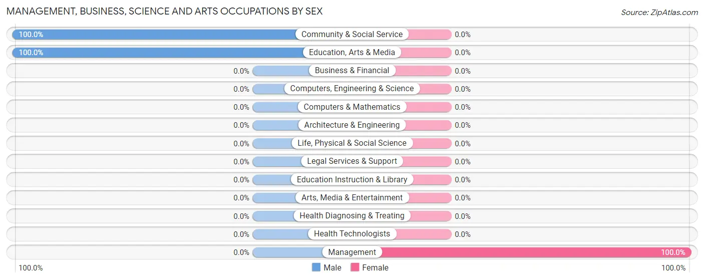 Management, Business, Science and Arts Occupations by Sex in Yorktown