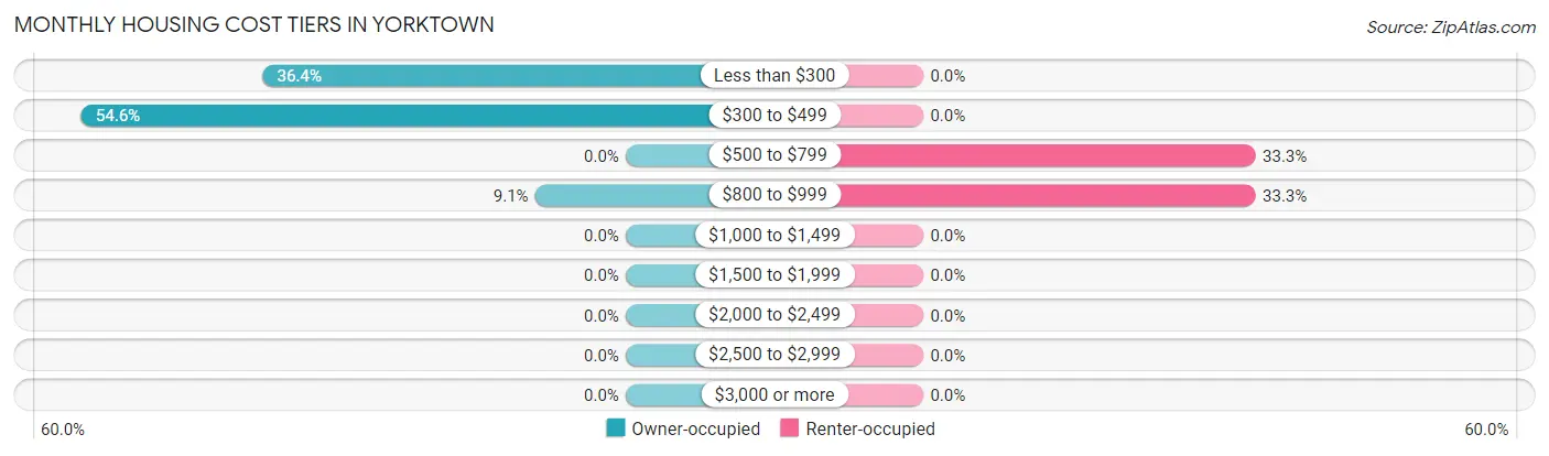 Monthly Housing Cost Tiers in Yorktown