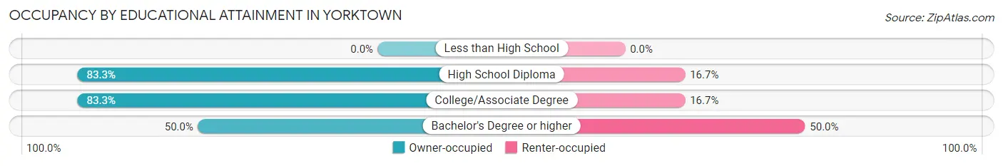 Occupancy by Educational Attainment in Yorktown