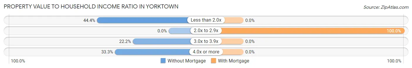 Property Value to Household Income Ratio in Yorktown