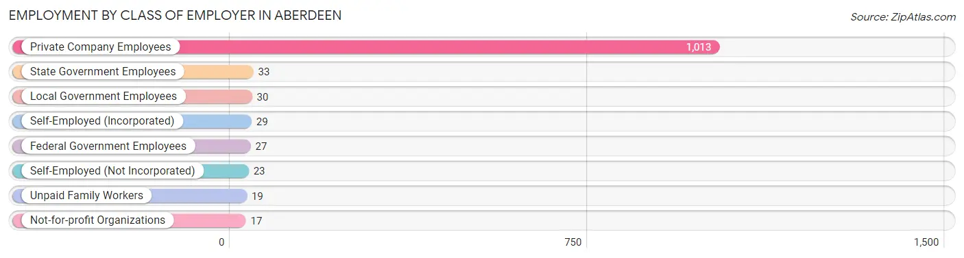 Employment by Class of Employer in Aberdeen