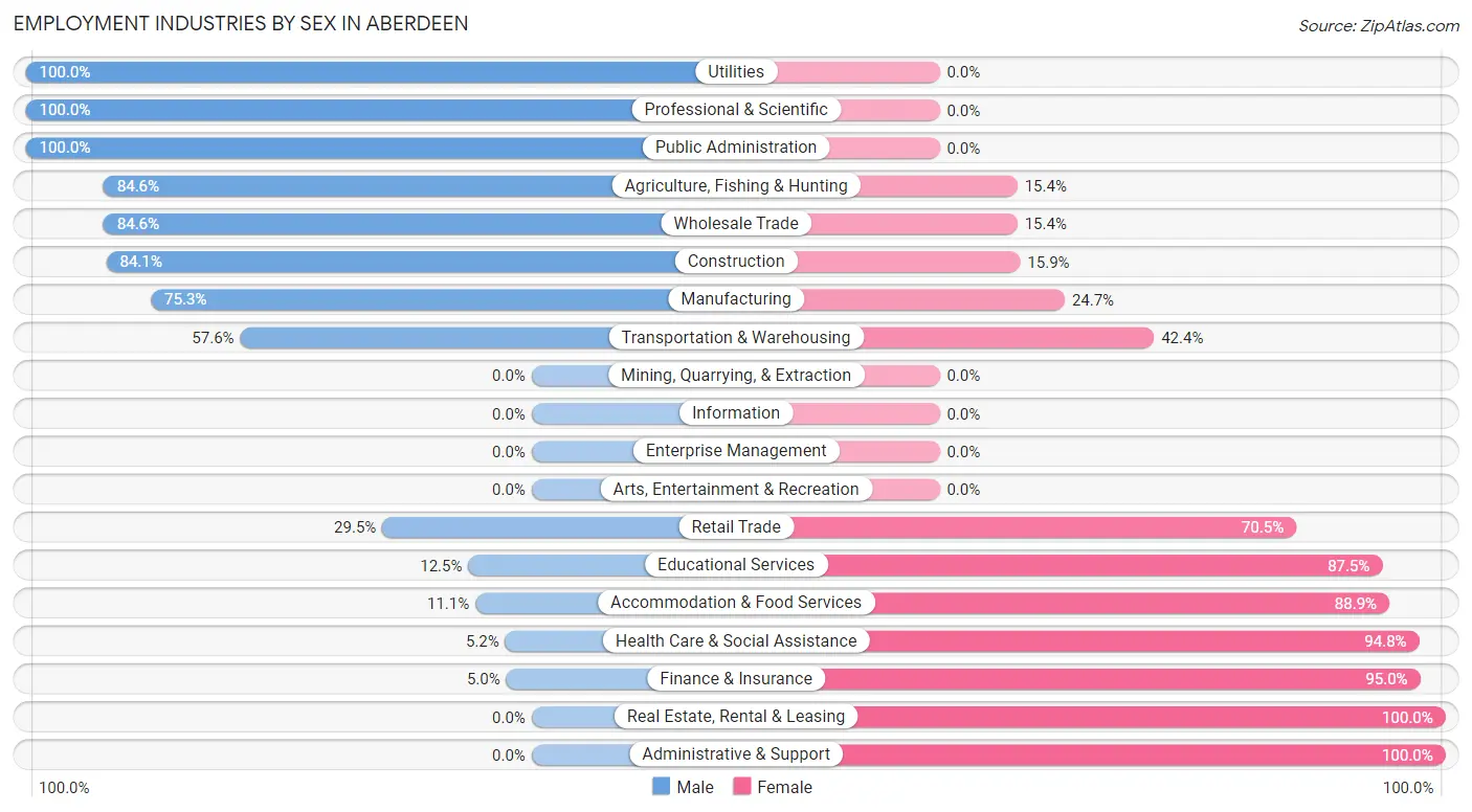 Employment Industries by Sex in Aberdeen