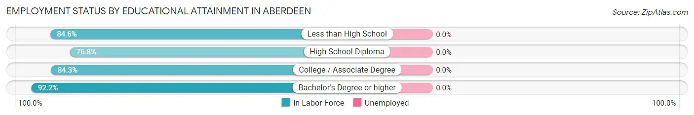 Employment Status by Educational Attainment in Aberdeen