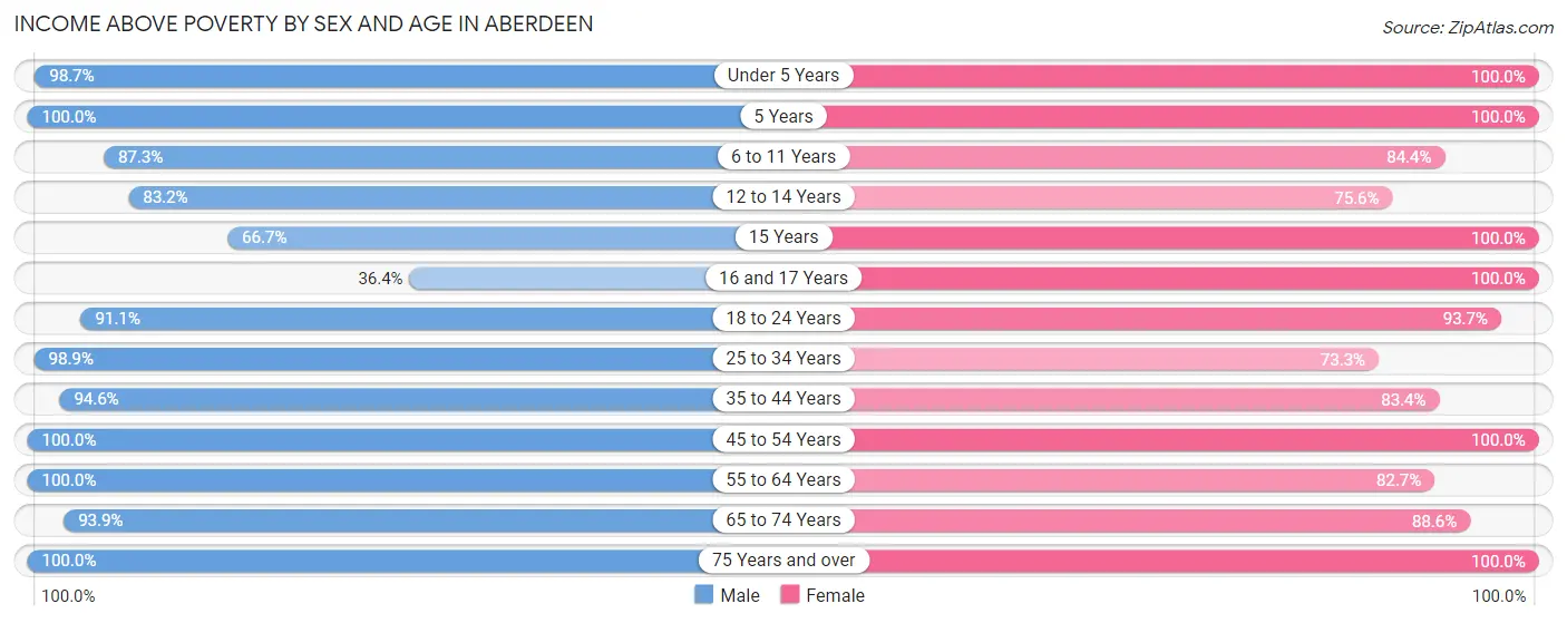 Income Above Poverty by Sex and Age in Aberdeen