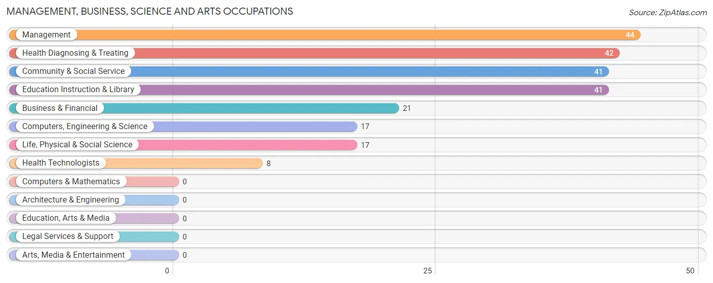 Management, Business, Science and Arts Occupations in Aberdeen