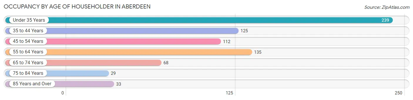 Occupancy by Age of Householder in Aberdeen