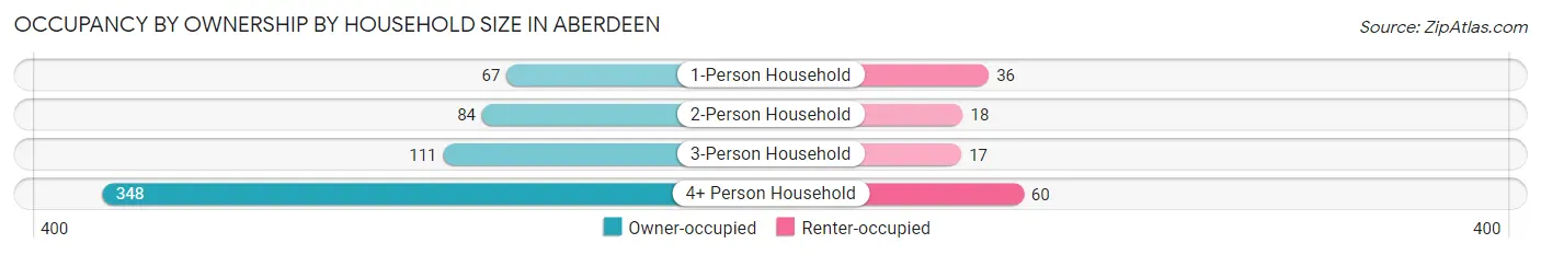 Occupancy by Ownership by Household Size in Aberdeen