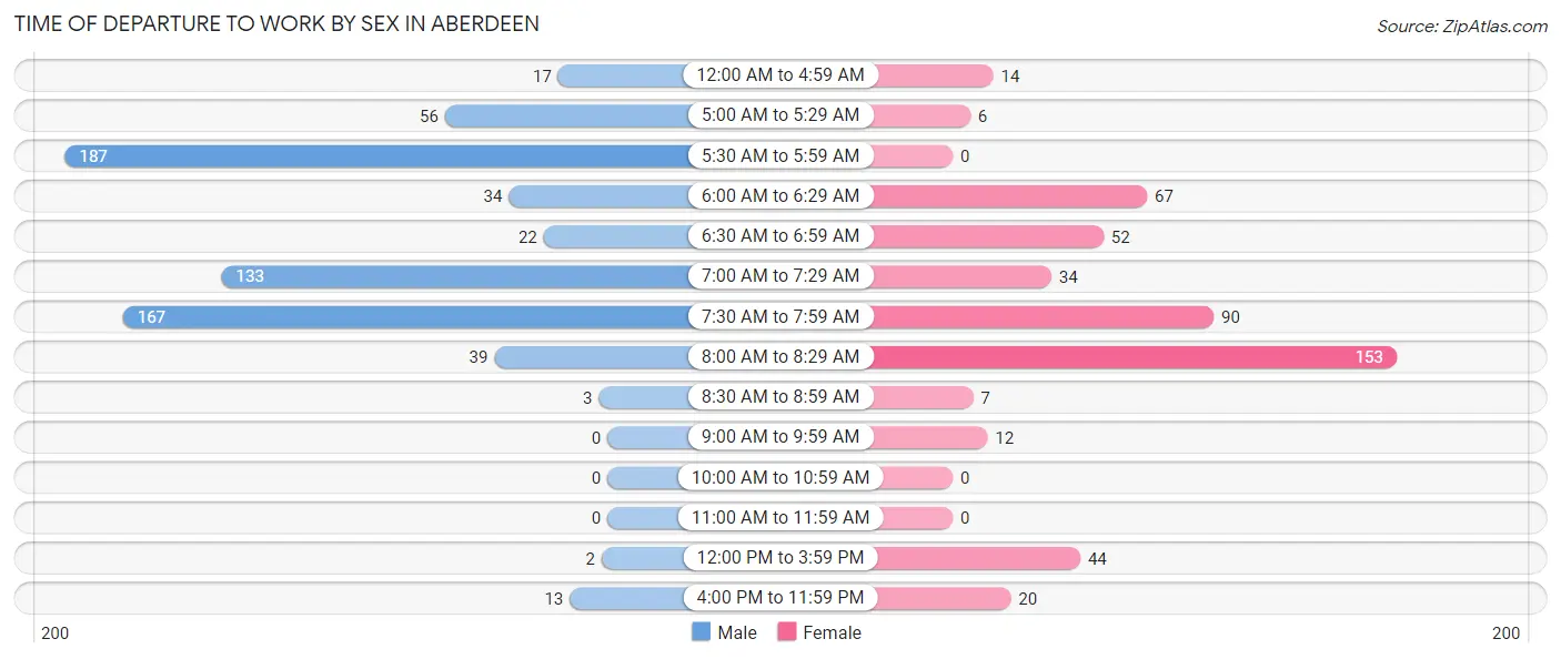 Time of Departure to Work by Sex in Aberdeen