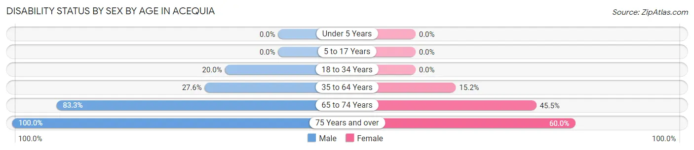 Disability Status by Sex by Age in Acequia