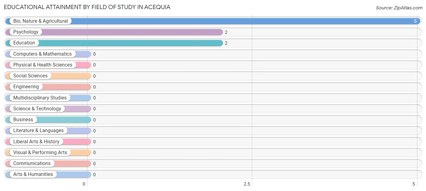 Educational Attainment by Field of Study in Acequia