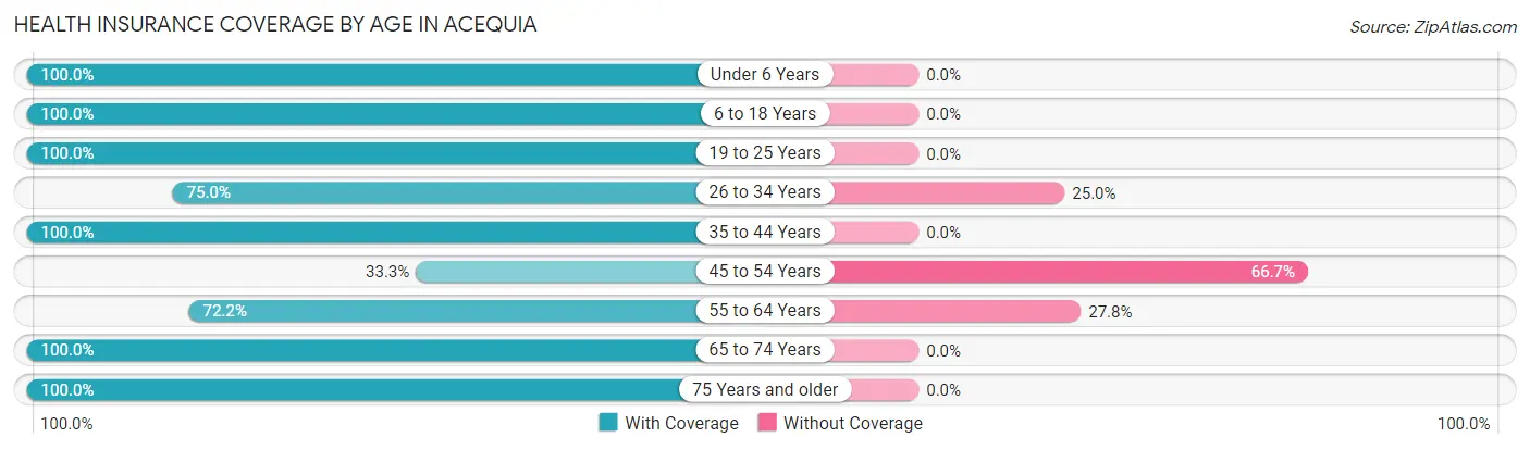 Health Insurance Coverage by Age in Acequia