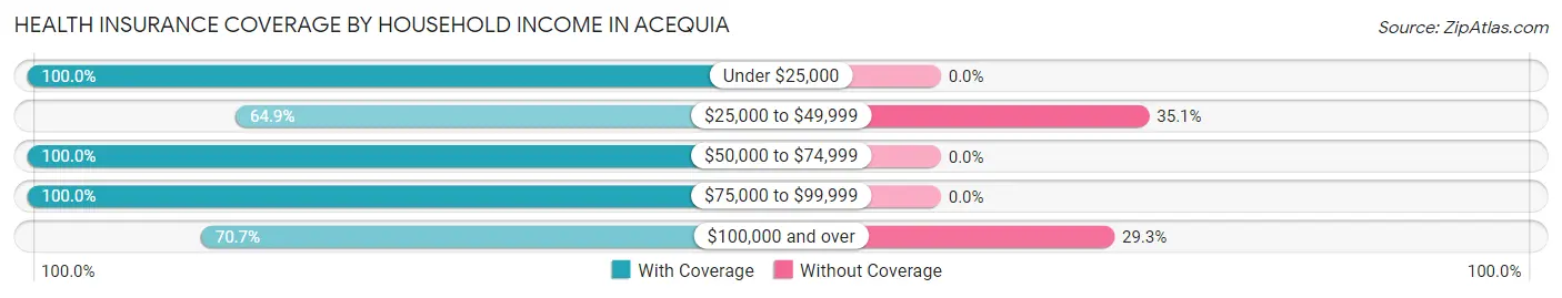 Health Insurance Coverage by Household Income in Acequia