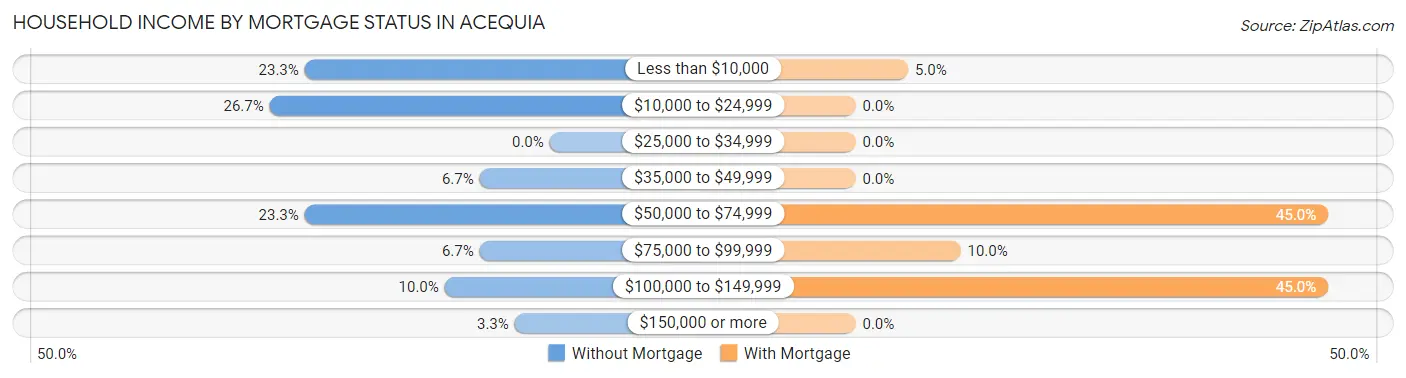 Household Income by Mortgage Status in Acequia