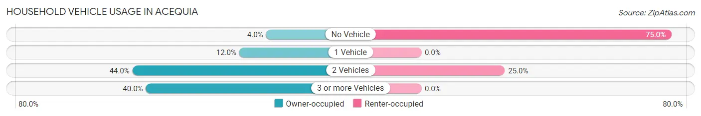Household Vehicle Usage in Acequia