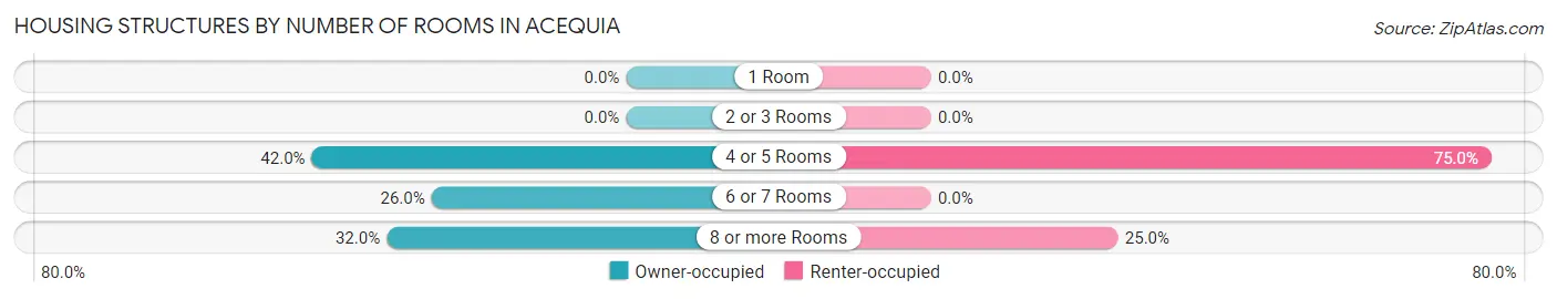 Housing Structures by Number of Rooms in Acequia