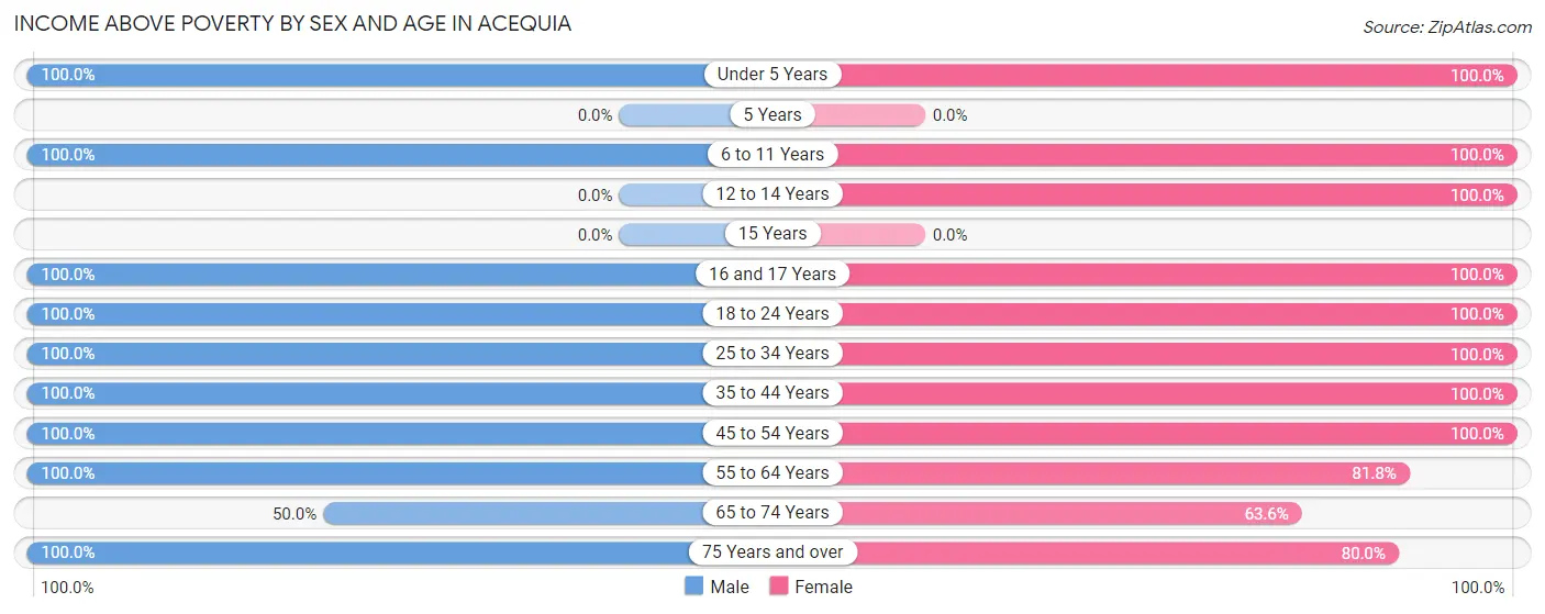 Income Above Poverty by Sex and Age in Acequia