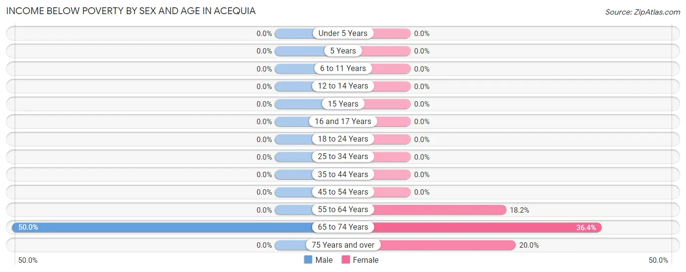 Income Below Poverty by Sex and Age in Acequia