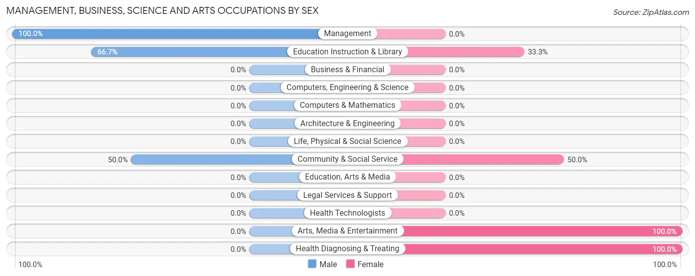 Management, Business, Science and Arts Occupations by Sex in Acequia