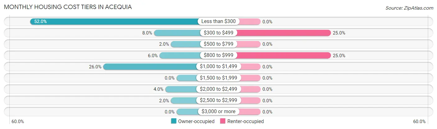 Monthly Housing Cost Tiers in Acequia