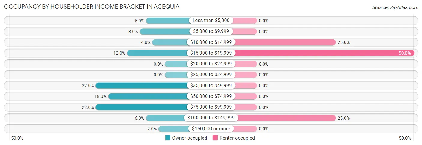 Occupancy by Householder Income Bracket in Acequia
