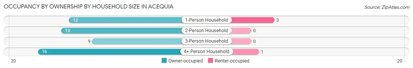 Occupancy by Ownership by Household Size in Acequia