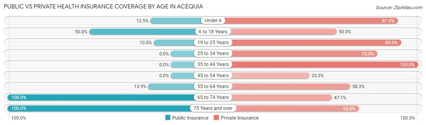 Public vs Private Health Insurance Coverage by Age in Acequia