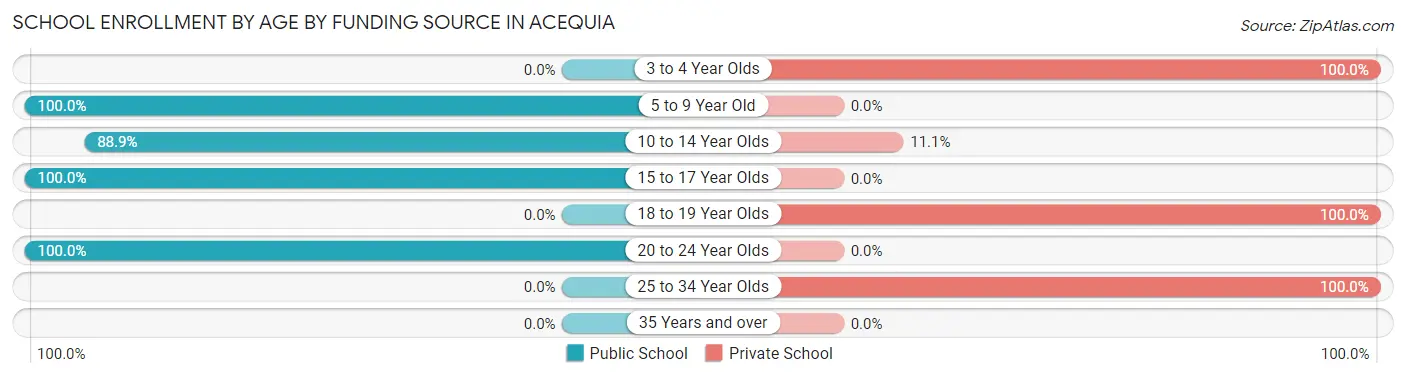 School Enrollment by Age by Funding Source in Acequia