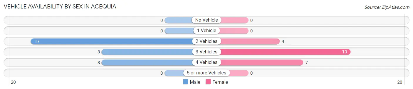 Vehicle Availability by Sex in Acequia
