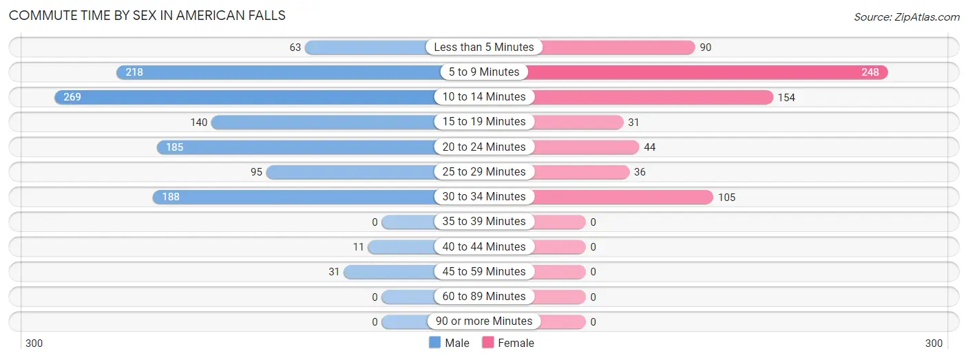 Commute Time by Sex in American Falls