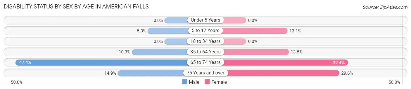 Disability Status by Sex by Age in American Falls