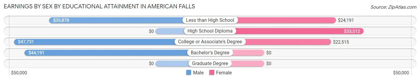 Earnings by Sex by Educational Attainment in American Falls