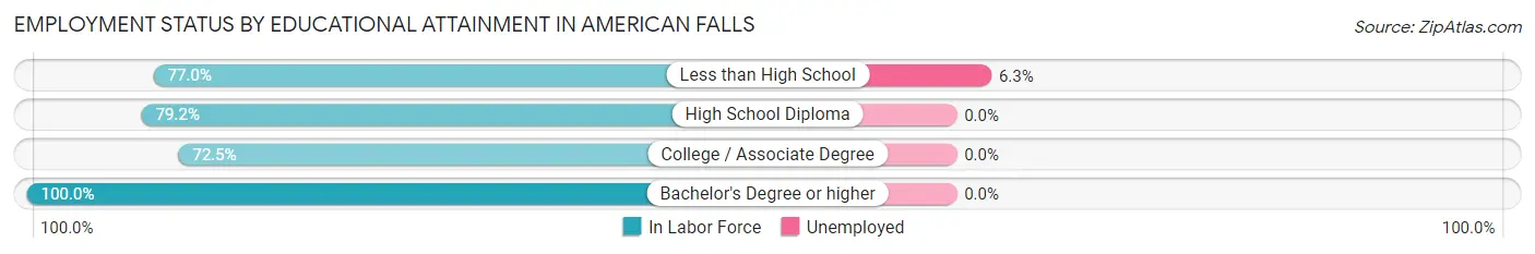 Employment Status by Educational Attainment in American Falls