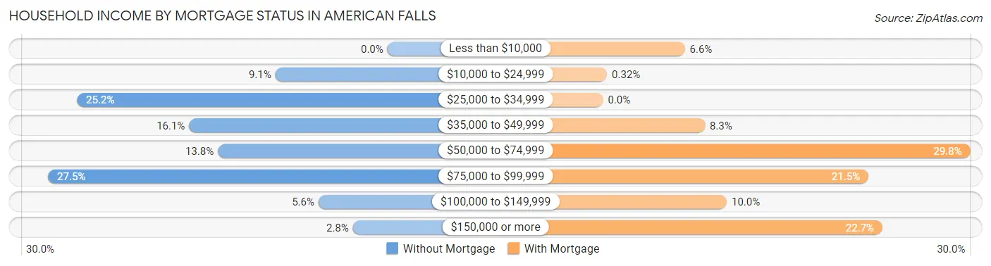 Household Income by Mortgage Status in American Falls