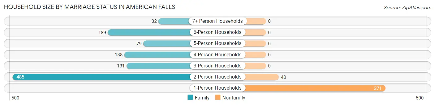 Household Size by Marriage Status in American Falls