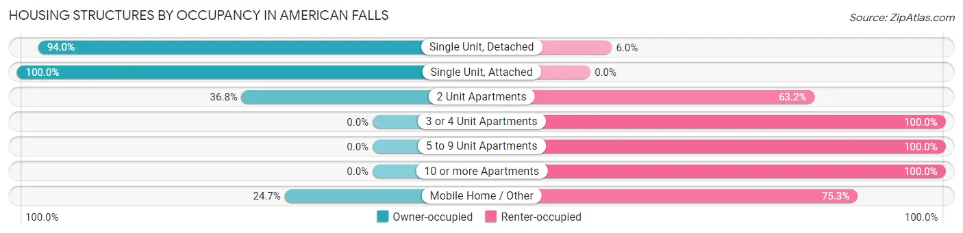 Housing Structures by Occupancy in American Falls