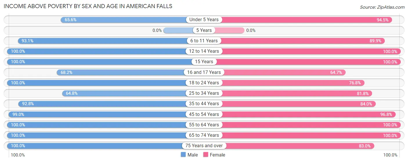 Income Above Poverty by Sex and Age in American Falls