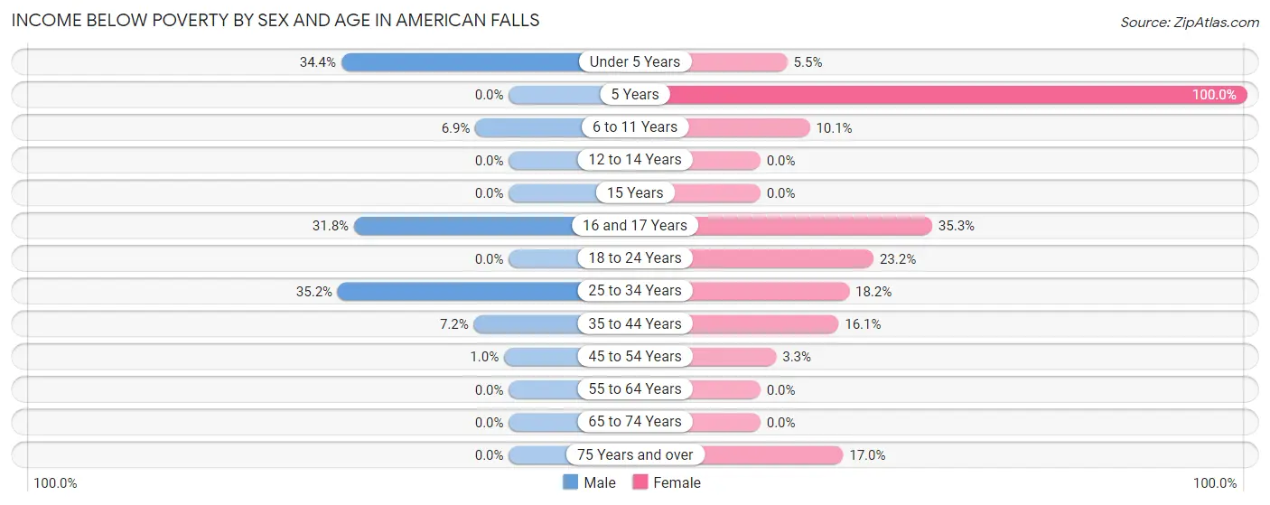 Income Below Poverty by Sex and Age in American Falls